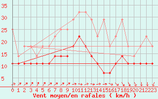 Courbe de la force du vent pour Aix-la-Chapelle (All)