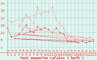 Courbe de la force du vent pour Waibstadt