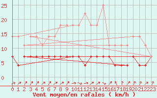 Courbe de la force du vent pour Hamra