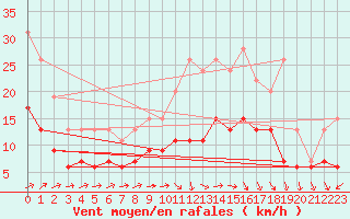 Courbe de la force du vent pour Orly (91)