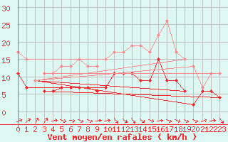 Courbe de la force du vent pour Tarbes (65)