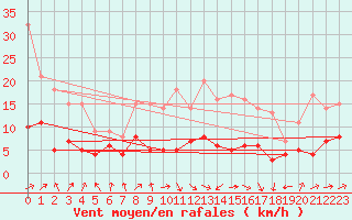 Courbe de la force du vent pour Muenchen-Stadt