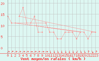 Courbe de la force du vent pour Loferer Alm