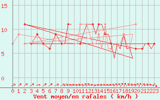 Courbe de la force du vent pour Wattisham