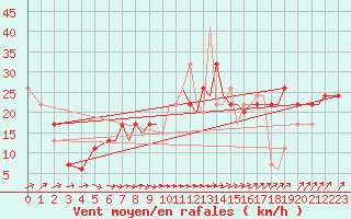 Courbe de la force du vent pour Culdrose
