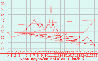 Courbe de la force du vent pour Casement Aerodrome