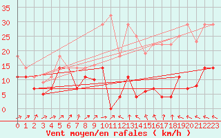 Courbe de la force du vent pour Cabo Peas