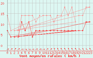 Courbe de la force du vent pour Marnitz