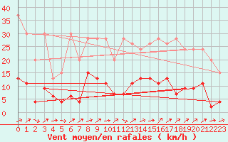 Courbe de la force du vent pour Les Eplatures - La Chaux-de-Fonds (Sw)