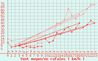 Courbe de la force du vent pour Muehldorf