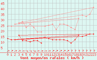 Courbe de la force du vent pour Aubigny-sur-Nre (18)