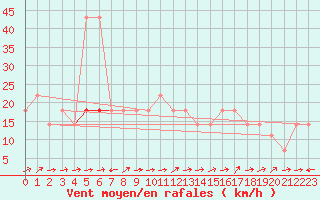 Courbe de la force du vent pour Usti Nad Labem