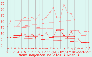 Courbe de la force du vent pour Felletin (23)