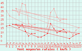 Courbe de la force du vent pour Vannes-Sn (56)