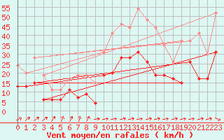 Courbe de la force du vent pour Alenon (61)