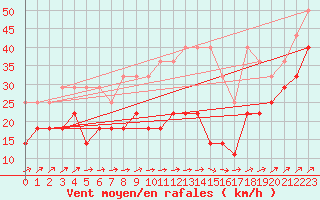 Courbe de la force du vent pour Wasserkuppe