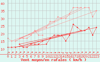 Courbe de la force du vent pour Landivisiau (29)