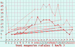 Courbe de la force du vent pour Wuerzburg