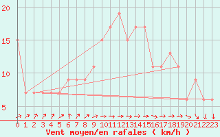 Courbe de la force du vent pour Valladolid