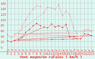 Courbe de la force du vent pour Cap Corse (2B)