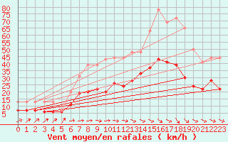 Courbe de la force du vent pour Toulouse-Francazal (31)