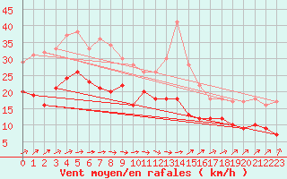 Courbe de la force du vent pour Schleiz