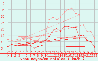 Courbe de la force du vent pour Bordeaux (33)