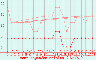 Courbe de la force du vent pour Zerind