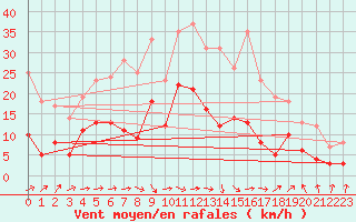 Courbe de la force du vent pour Wielenbach (Demollst