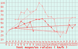 Courbe de la force du vent pour Culdrose