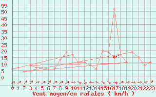 Courbe de la force du vent pour Tain Range