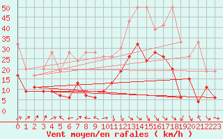 Courbe de la force du vent pour Naluns / Schlivera