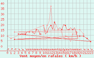 Courbe de la force du vent pour Hawarden