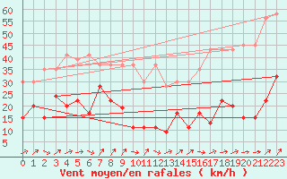 Courbe de la force du vent pour Moleson (Sw)