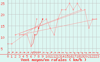 Courbe de la force du vent pour Beja