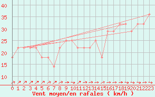 Courbe de la force du vent pour Punta Del Este