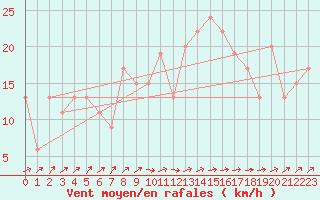 Courbe de la force du vent pour Strathallan
