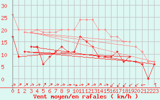 Courbe de la force du vent pour Saint-Brieuc (22)