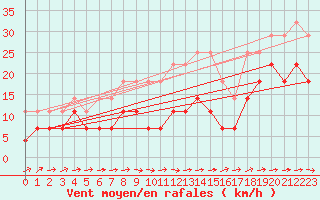 Courbe de la force du vent pour Marnitz