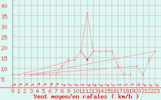 Courbe de la force du vent pour Szeged