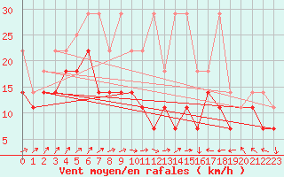 Courbe de la force du vent pour Aix-la-Chapelle (All)
