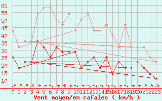 Courbe de la force du vent pour Wuerzburg