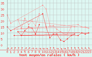 Courbe de la force du vent pour Biscarrosse (40)