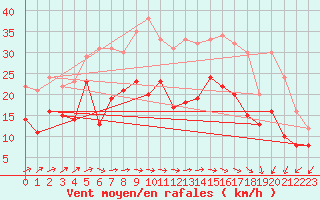 Courbe de la force du vent pour Neu Ulrichstein