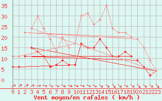 Courbe de la force du vent pour Cazaux (33)