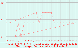 Courbe de la force du vent pour Saalbach