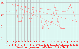 Courbe de la force du vent pour Casement Aerodrome