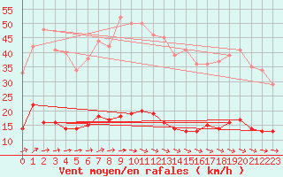 Courbe de la force du vent pour Kleiner Feldberg / Taunus