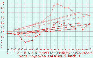 Courbe de la force du vent pour Cambrai / Epinoy (62)