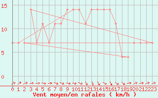 Courbe de la force du vent pour Valjevo